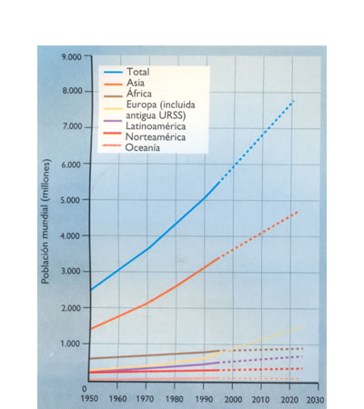 Crecimiento de la población mundial por regiones de 1950 a 1925. Fuente Stannersy Bordeau 1995